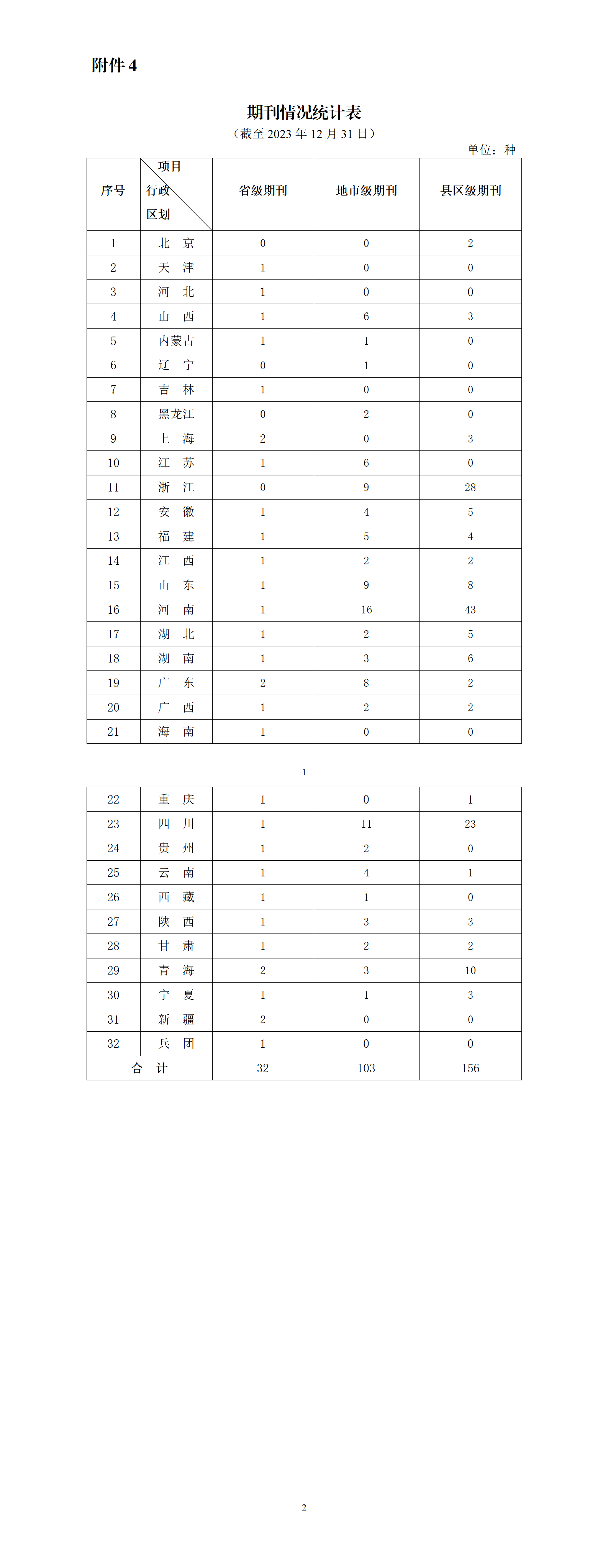 期刊情况统计表