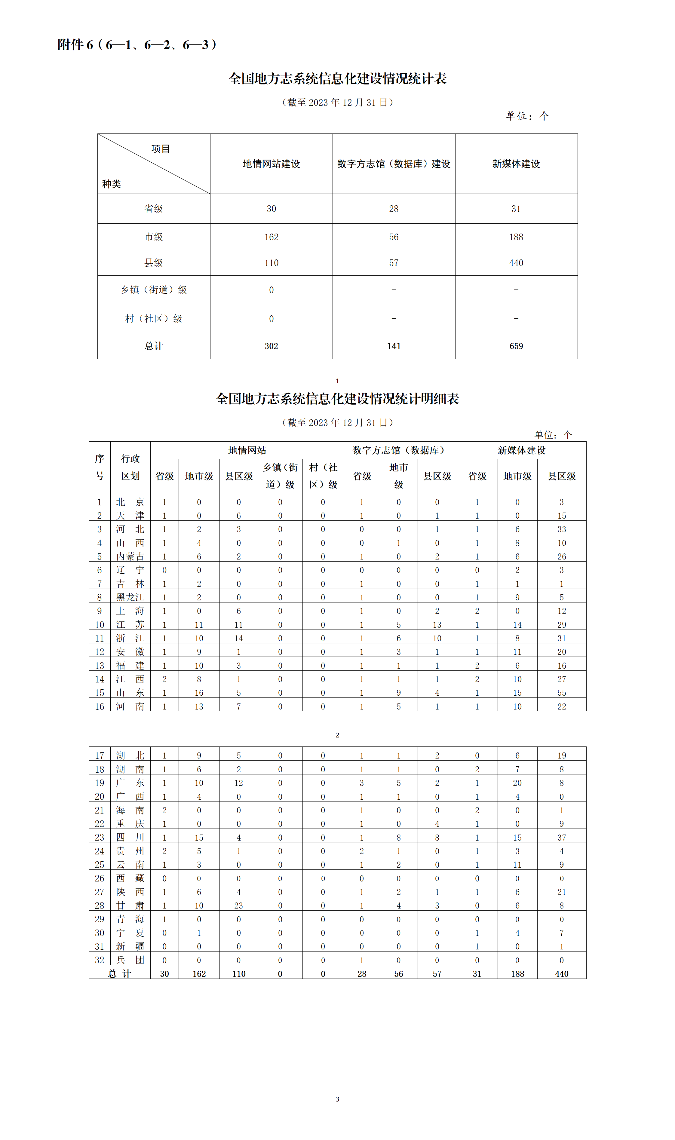 全国地方志系统信息化建设情况统计表